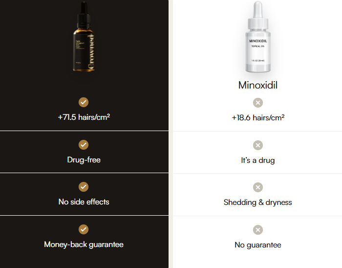Crowned compared with minoxidil: regrowth, drug-free status, side effects and guarantee