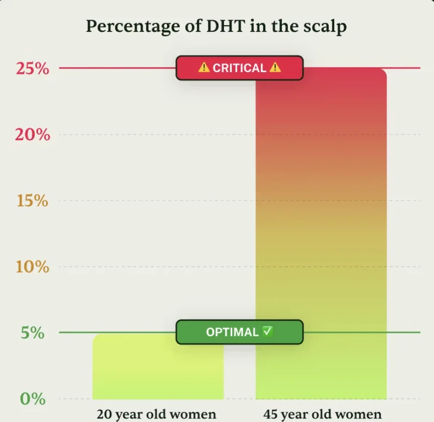 Percentage of DHT in the scalp: 20-year-old women vs 45-year-old women